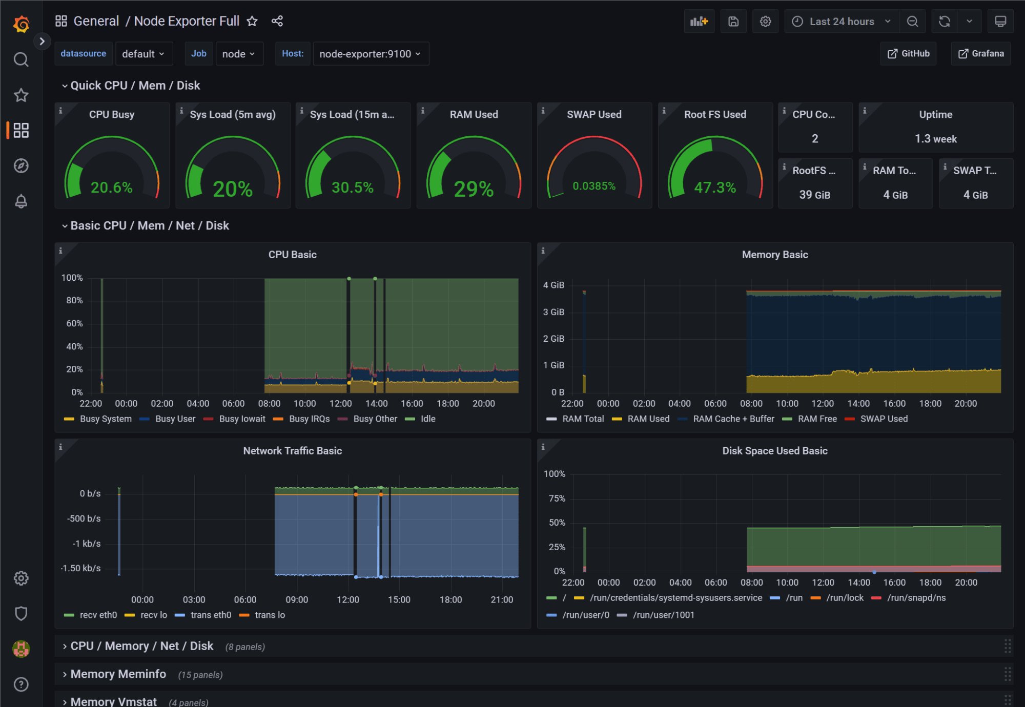 Grafana Node Exporter dashboard showing CPU, memory, network, and disk metrics for an ORVEXA-monitored endpoint
